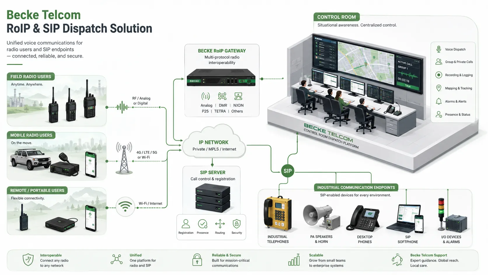 Solution RoIP et dispatch SIP Becke Telcom connectant radios bidirectionnelles utilisateurs mobiles téléphones industriels système PA et plateforme de contrôle