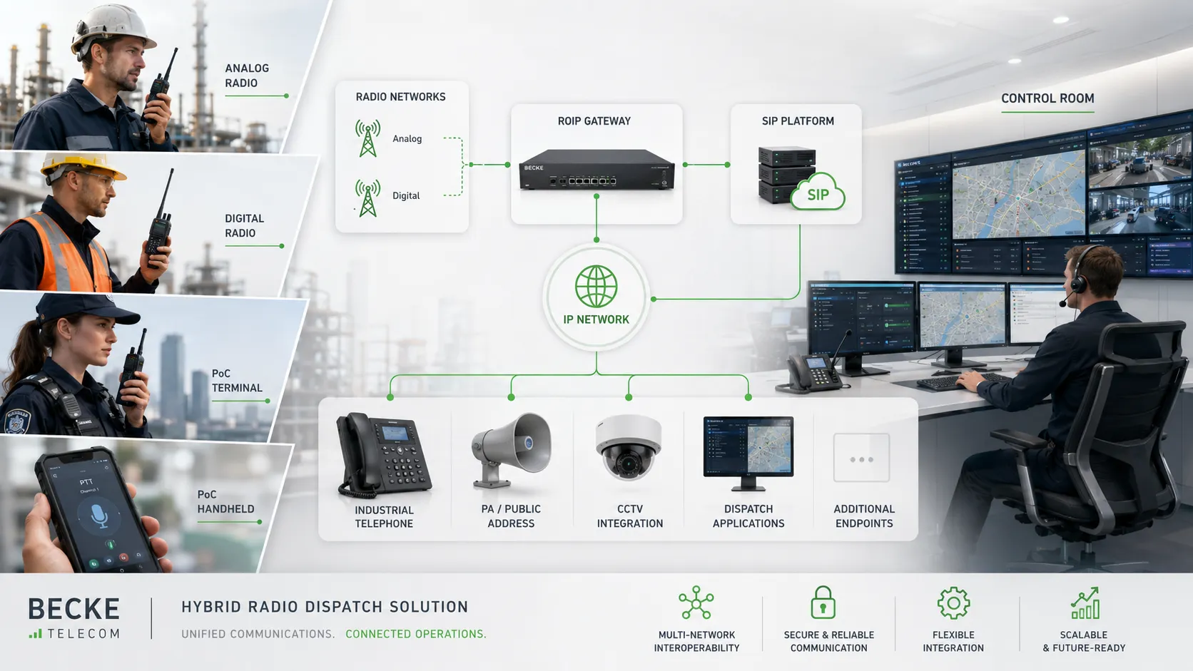 Solution de répartition radio hybride Becke Telcom intégrant radios analogiques, numériques, terminaux PoC, passerelle RoIP, plateforme SIP et salle de contrôle