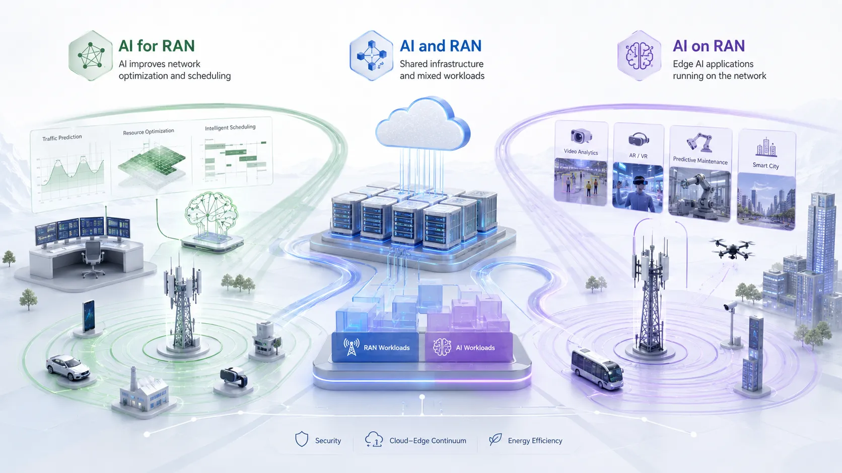 AI for RAN AI and RAN et AI on RAN comme trois directions techniques pour réseau radio intelligent