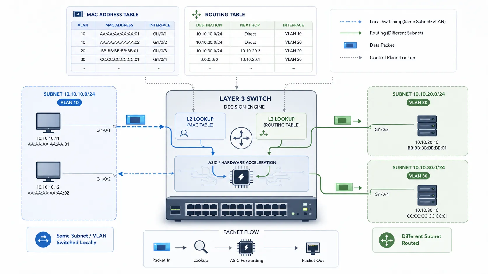 Processus de décision de transfert du commutateur de couche 3 avec table MAC, table de routage, VLAN, sous-réseau et routage matériel ASIC