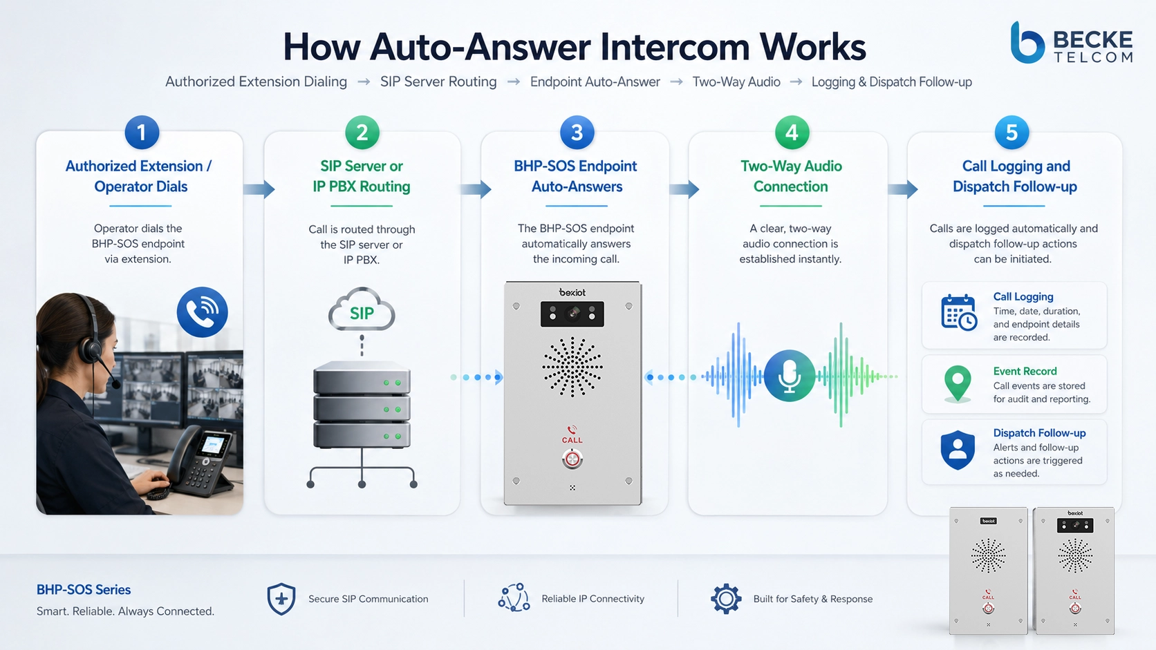 Vue d’un interphone à réponse automatique relié à des terminaux SIP, un serveur de communication, un poste de sécurité, une console de dispatching, des points SOS et des extensions internes.
