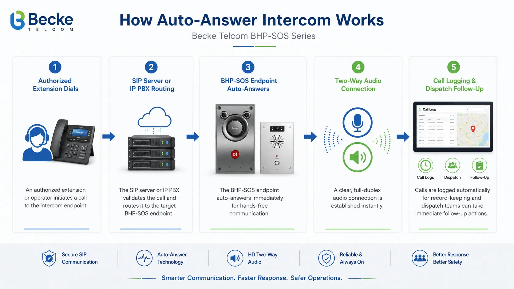 Vue d’un interphone à réponse automatique relié à des terminaux SIP, un serveur de communication, un poste de sécurité, une console de dispatching, des points SOS et des extensions internes.