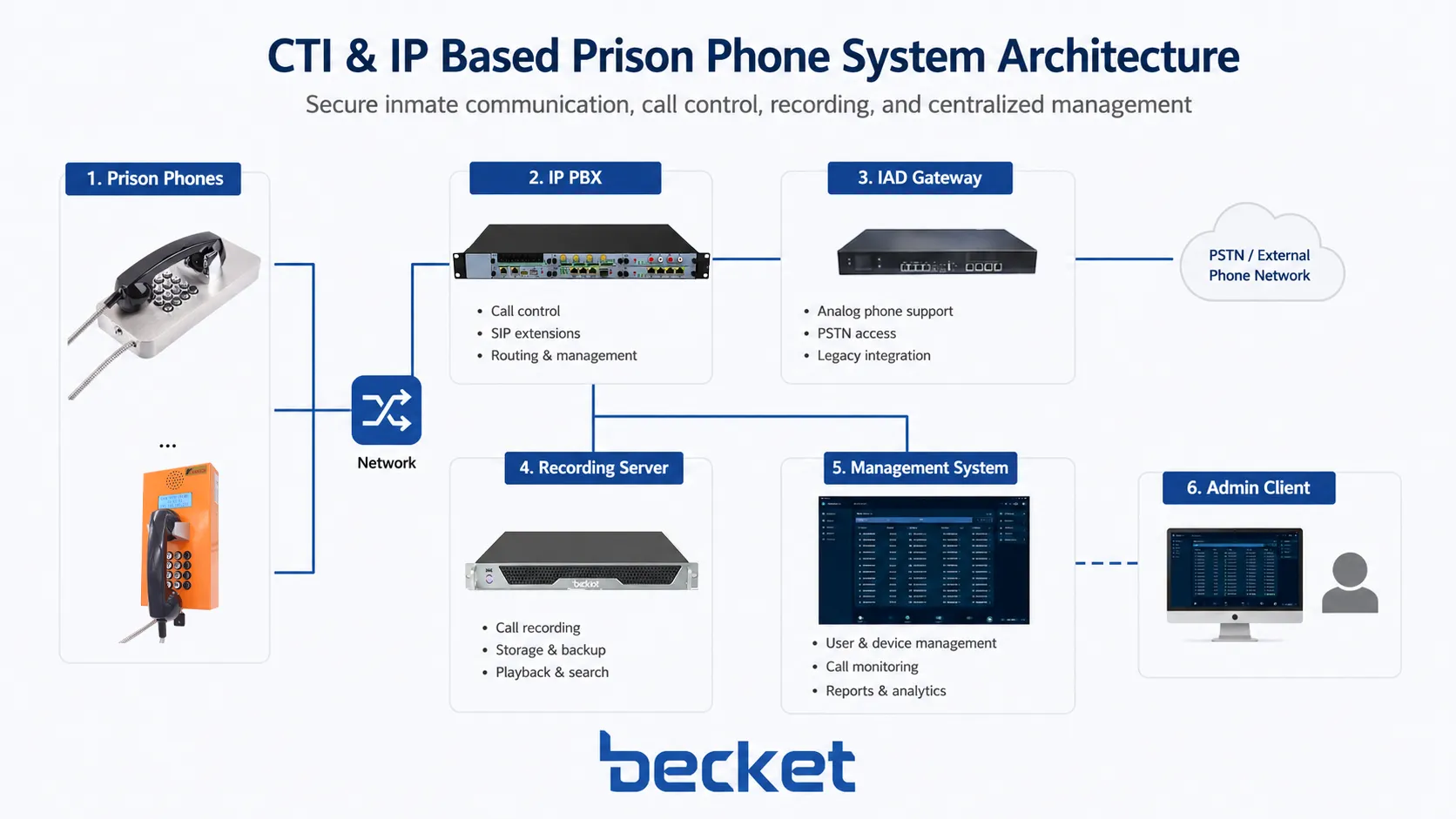 Architecture CTI et IP du système téléphonique pénitentiaire avec IP PBX passerelle IAD serveur d’enregistrement et plateforme de gestion