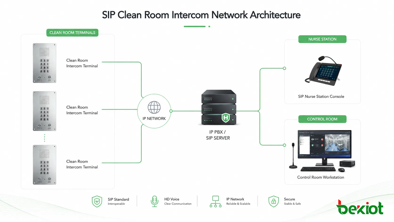 Architecture réseau d’interphone SIP pour salle blanche reliant terminaux salle blanche IP PBX poste infirmier et salle de contrôle