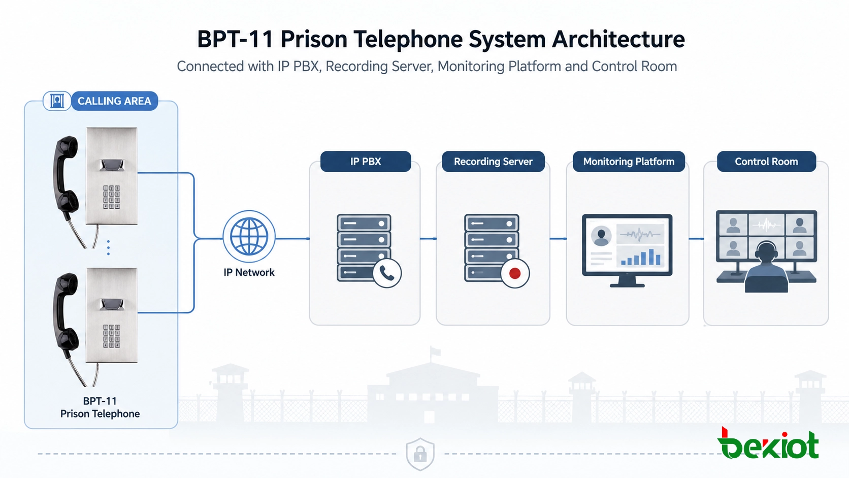 BPT-11 prison telephone connected with IP PBX recording server monitoring platform and control room