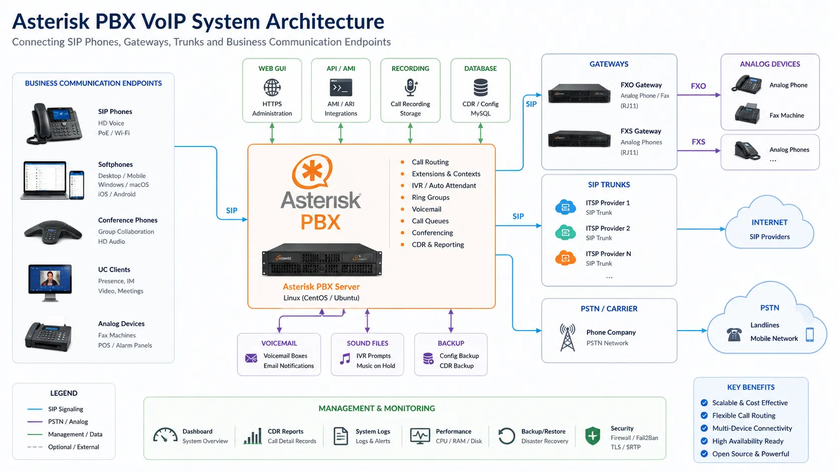 Qu’est-ce qu’Asterisk PBX ? Fonctions, architecture VoIP et applications professionnelles