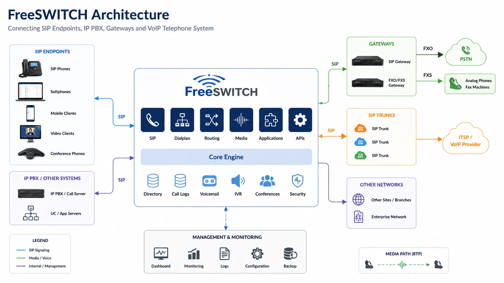 Qu’est-ce que FreeSWITCH ? Architecture, fonctions et applications de communication VoIP