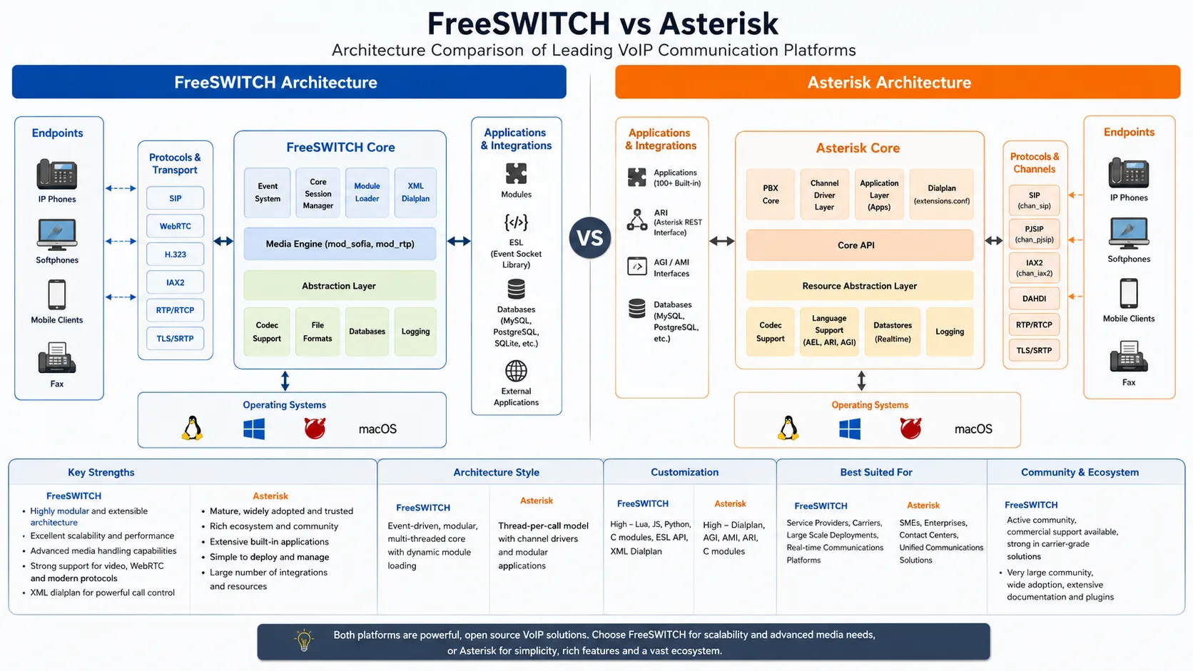 Comparatif FreeSWITCH et Asterisk : quelle plateforme VoIP open source choisir ?