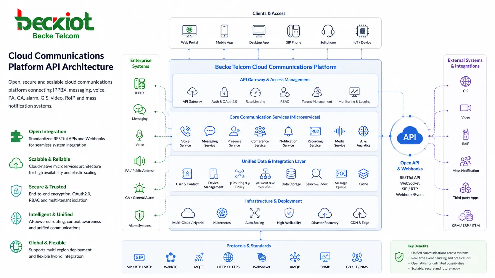 Plateforme de communications cloud : API pour la messagerie et la voix