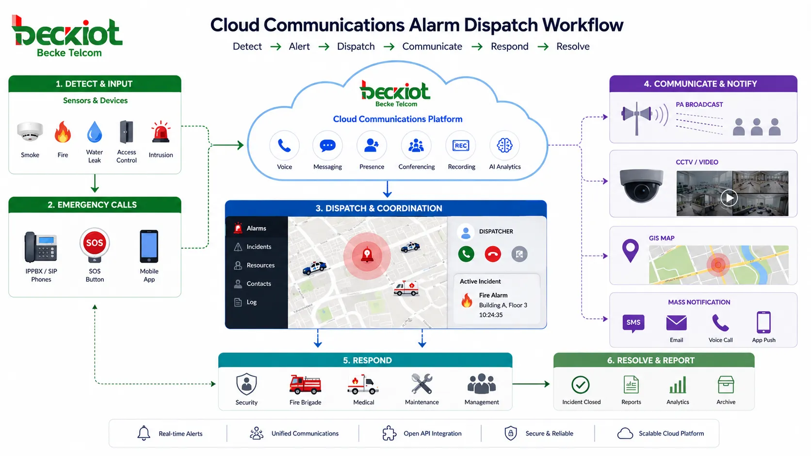 flux de dispatch d’alarme cloud connectant capteurs appels d’urgence PA CCTV carte SIG et notification de masse