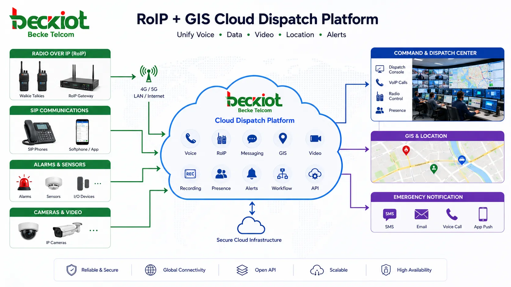 plateforme RoIP SIG cloud connectant talkies-walkies téléphones SIP centre de commandement alarmes caméras et notification d’urgence
