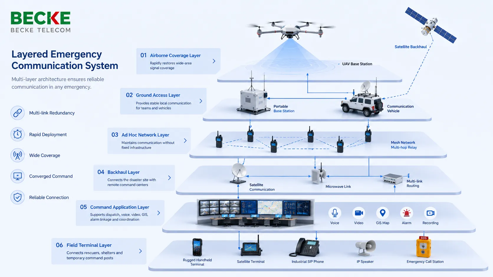 Système de communication d’urgence en couches avec couverture aérienne, accès terrestre, backhaul satellite, réseau Mesh, plateforme de commandement, téléphones SIP industriels et endpoints de paging IP