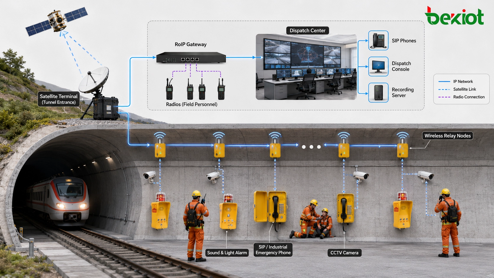 Architecture de communication de sauvetage en tunnel ferroviaire utilisant terminal satellite à l’entrée relais sans fil dans le tunnel téléphones SIP radios caméras et centre de dispatch