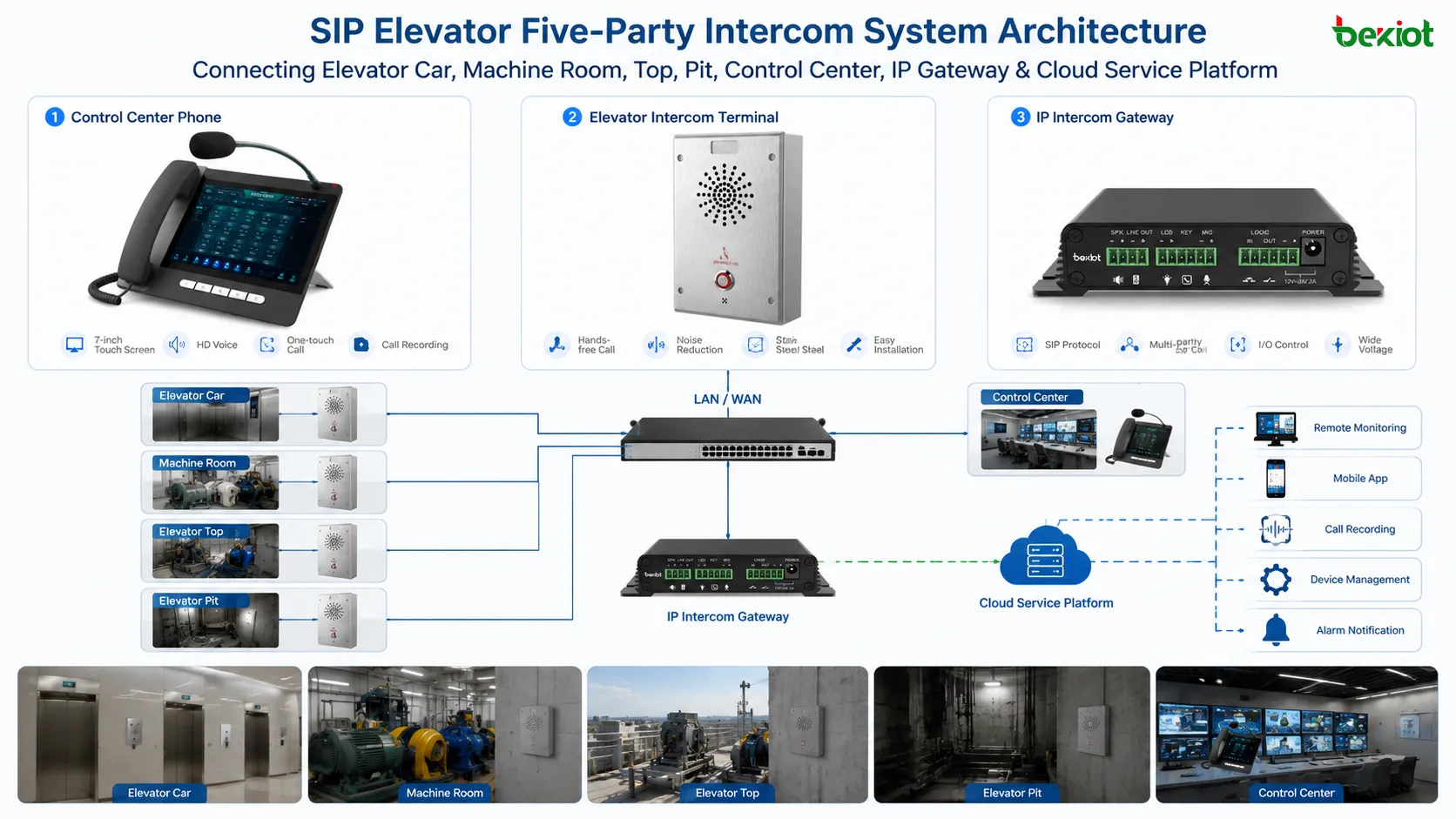 Architecture du système d’interphonie SIP à cinq parties pour ascenseurs reliant cabine salle des machines toit fosse centre de contrôle passerelle IP et plateforme de services cloud
