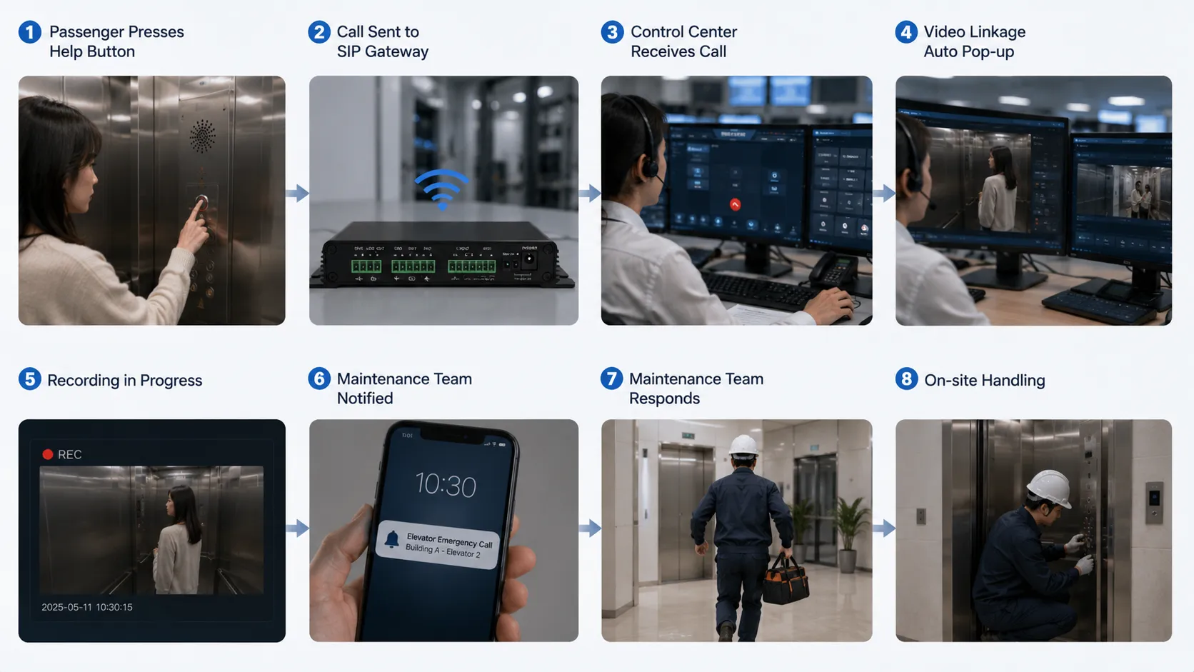 Flux d’appel d’urgence d’ascenseur montrant bouton d’aide passager passerelle SIP centre de contrôle liaison vidéo enregistrement et réponse de maintenance