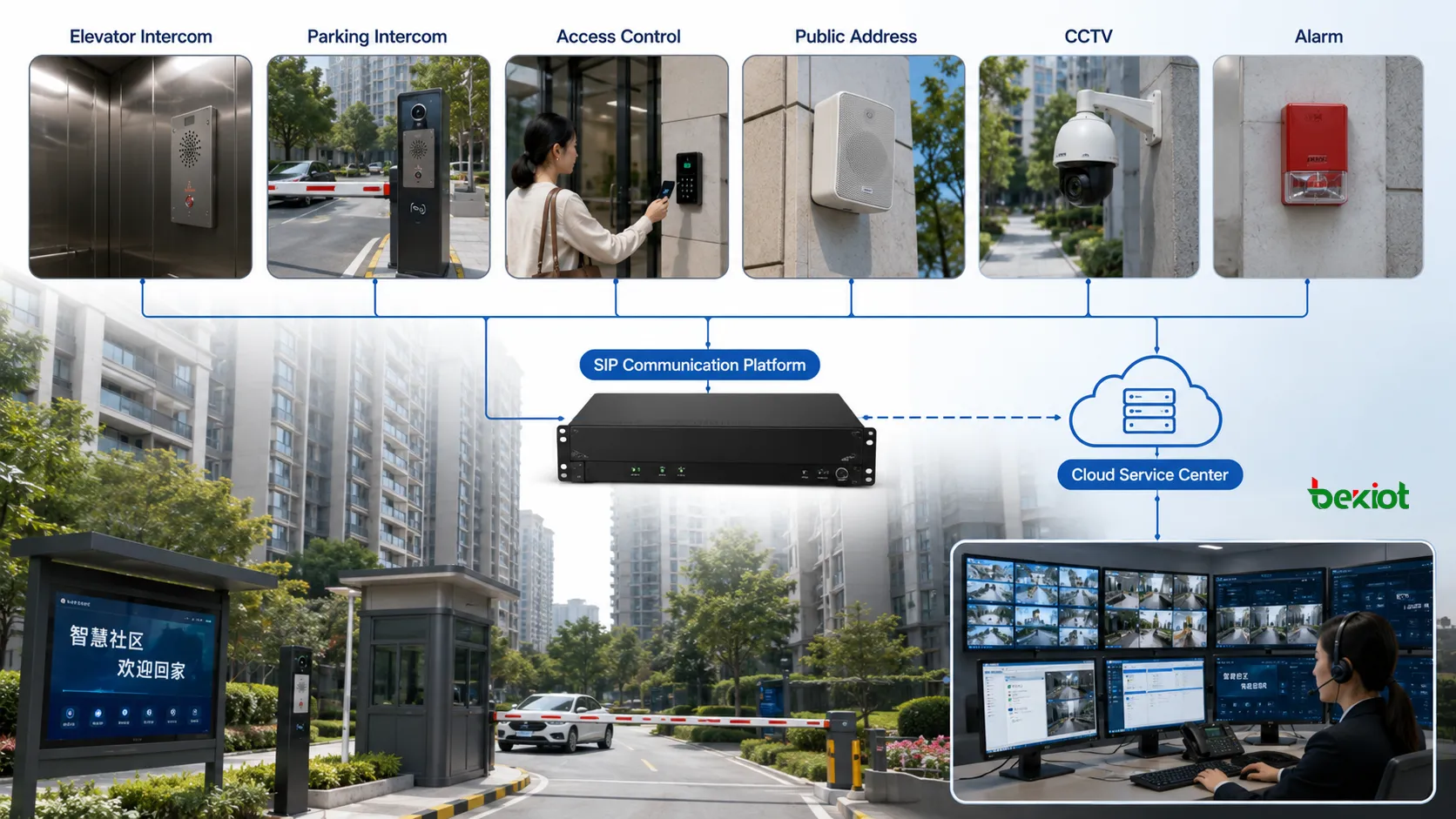 Interphonie d’ascenseur pour communauté intelligente intégrée avec plateforme SIP interphonie de parking contrôle d’accès sonorisation CCTV alarme et centre de services cloud