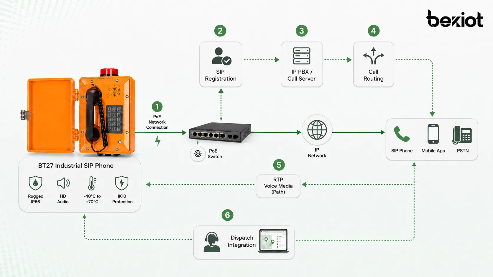 Schéma de fonctionnement d’un téléphone SIP industriel montrant l’enregistrement SIP, le routage IP PBX, le média vocal RTP, la connexion PoE et l’intégration au dispatching