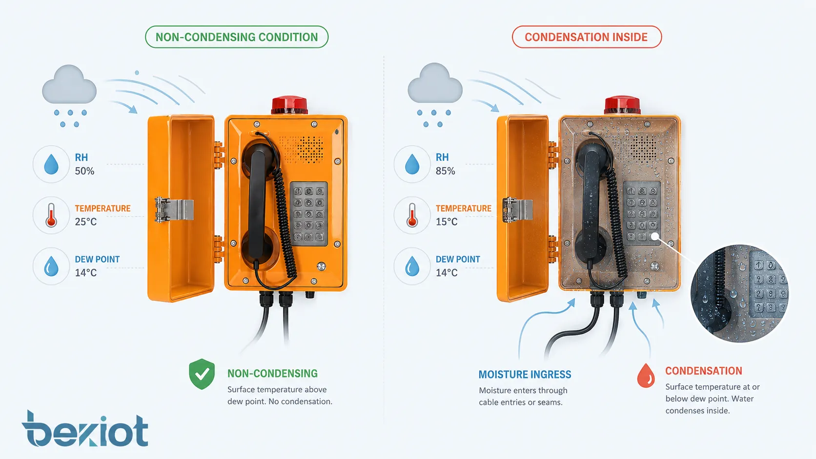 Fonctionnement de l'humidité de fonctionnement montrant l'humidité relative, la température, le point de rosée, la condition sans condensation, la pénétration d'humidité et la condensation à l'intérieur de l'enveloppe de l'équipement