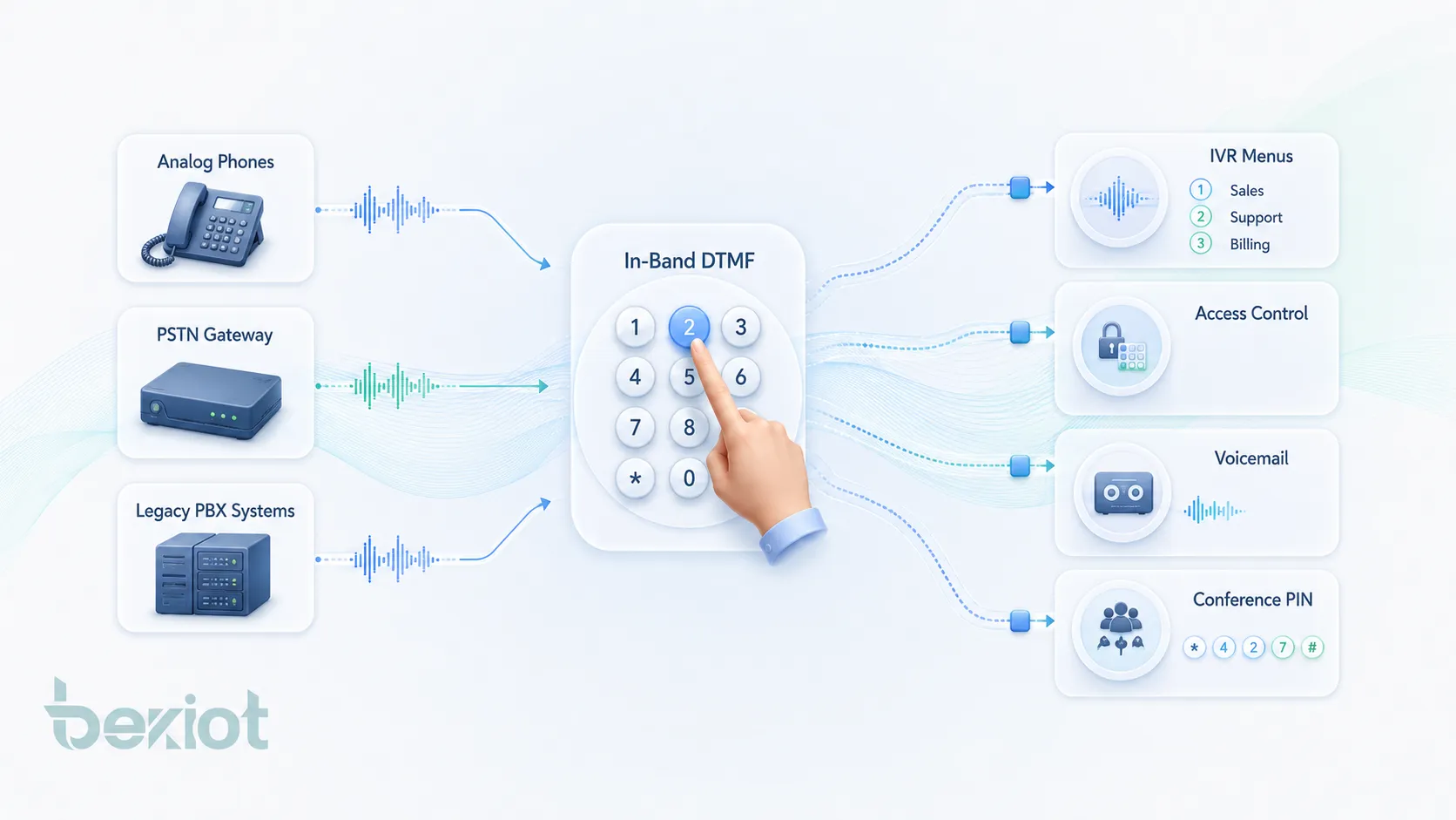 Quels sont les avantages audio de la technologie multifréquence à double tonalité intrabande ?