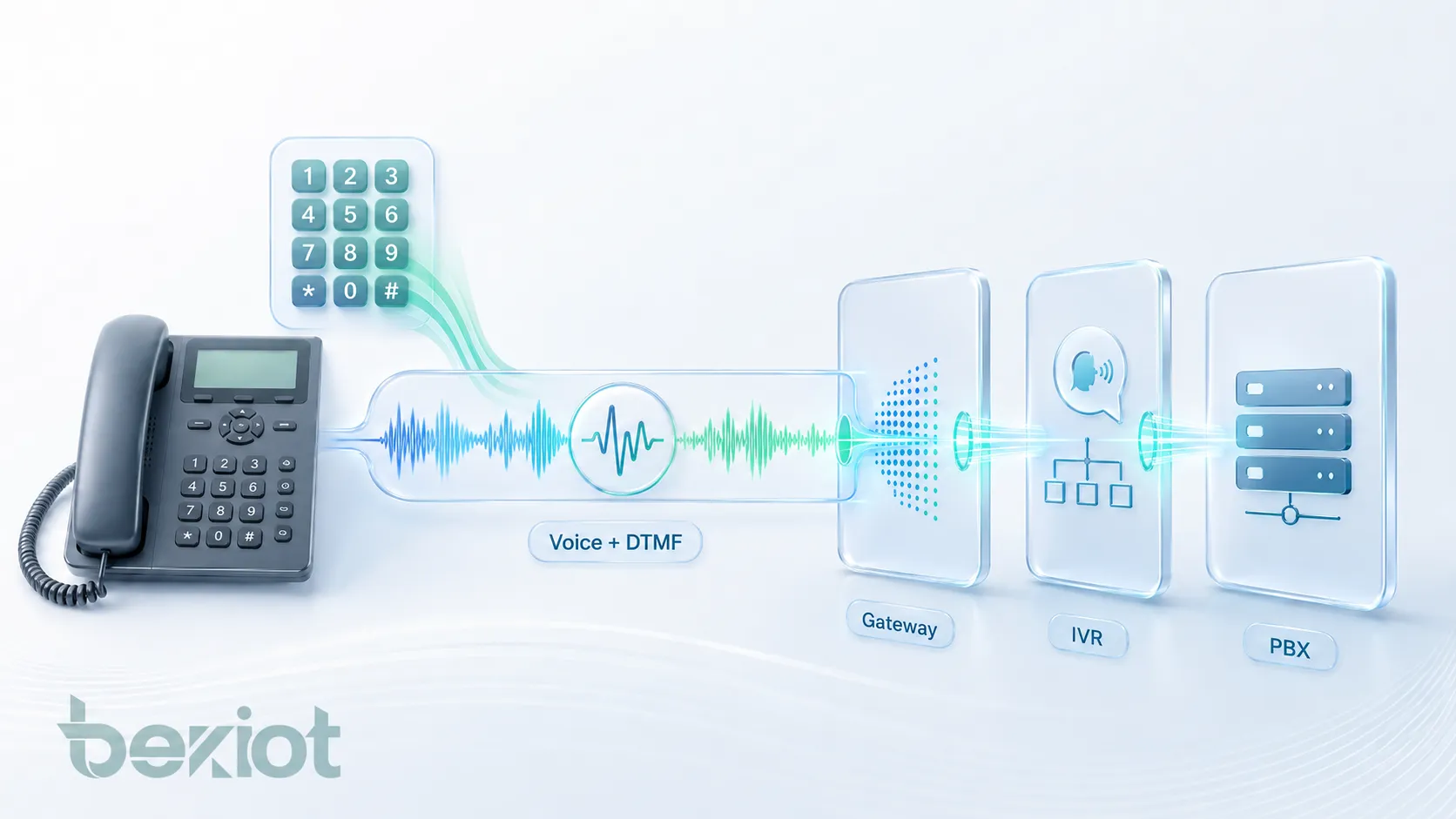 Avantages audio du DTMF intrabande montrant compatibilité avec téléphones analogiques passerelles PSTN menus IVR contrôle d’accès messagerie vocale PIN de conférence et systèmes PBX hérités