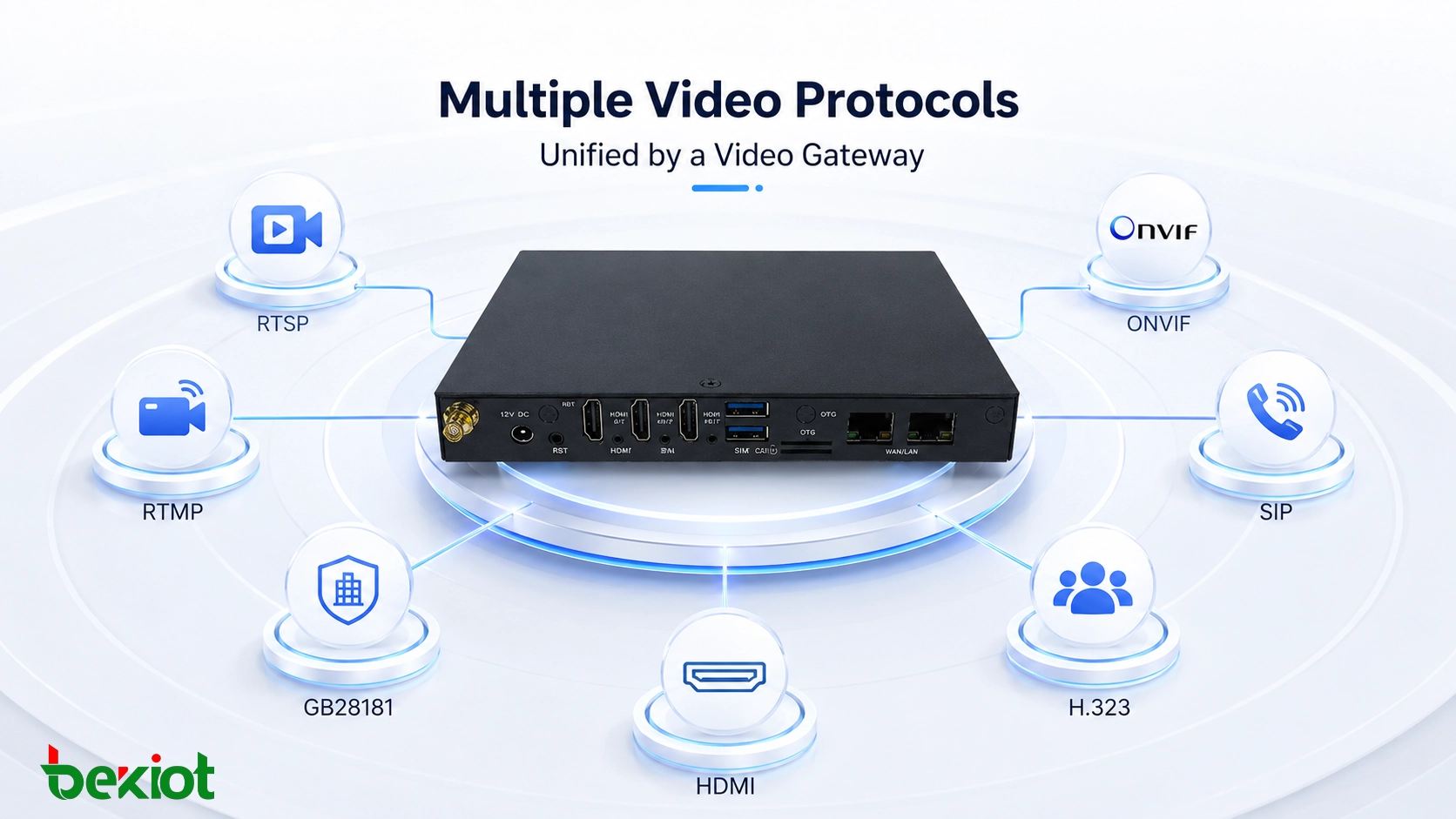 Multiples protocoles vidéo incluant RTSP RTMP GB28181 ONVIF SIP H323 et HDMI unifiés par une passerelle vidéo