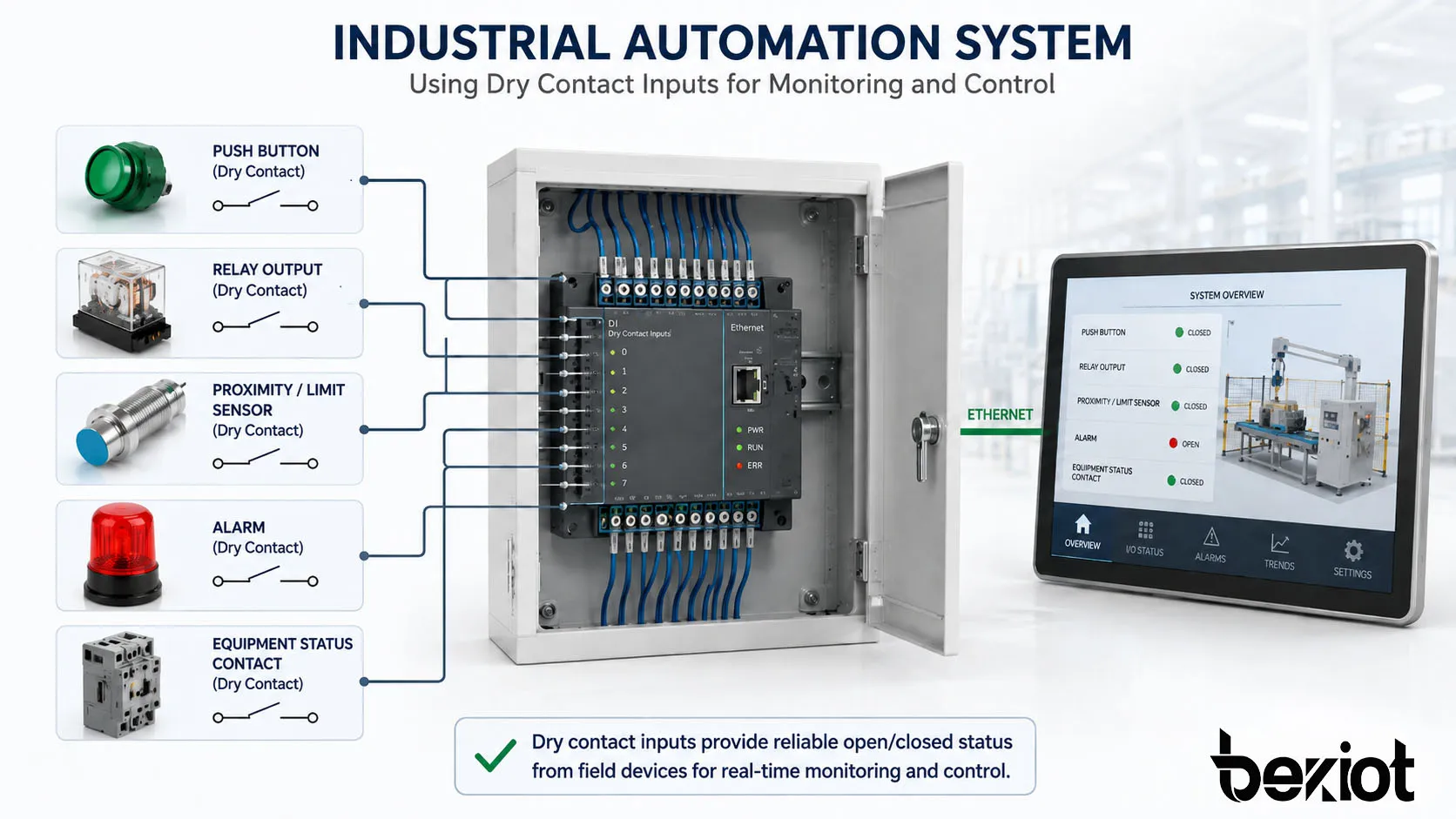 Système d’automatisation industrielle utilisant des entrées à contact sec provenant de boutons-poussoirs sorties relais capteurs alarmes et contacts d’état d’équipement