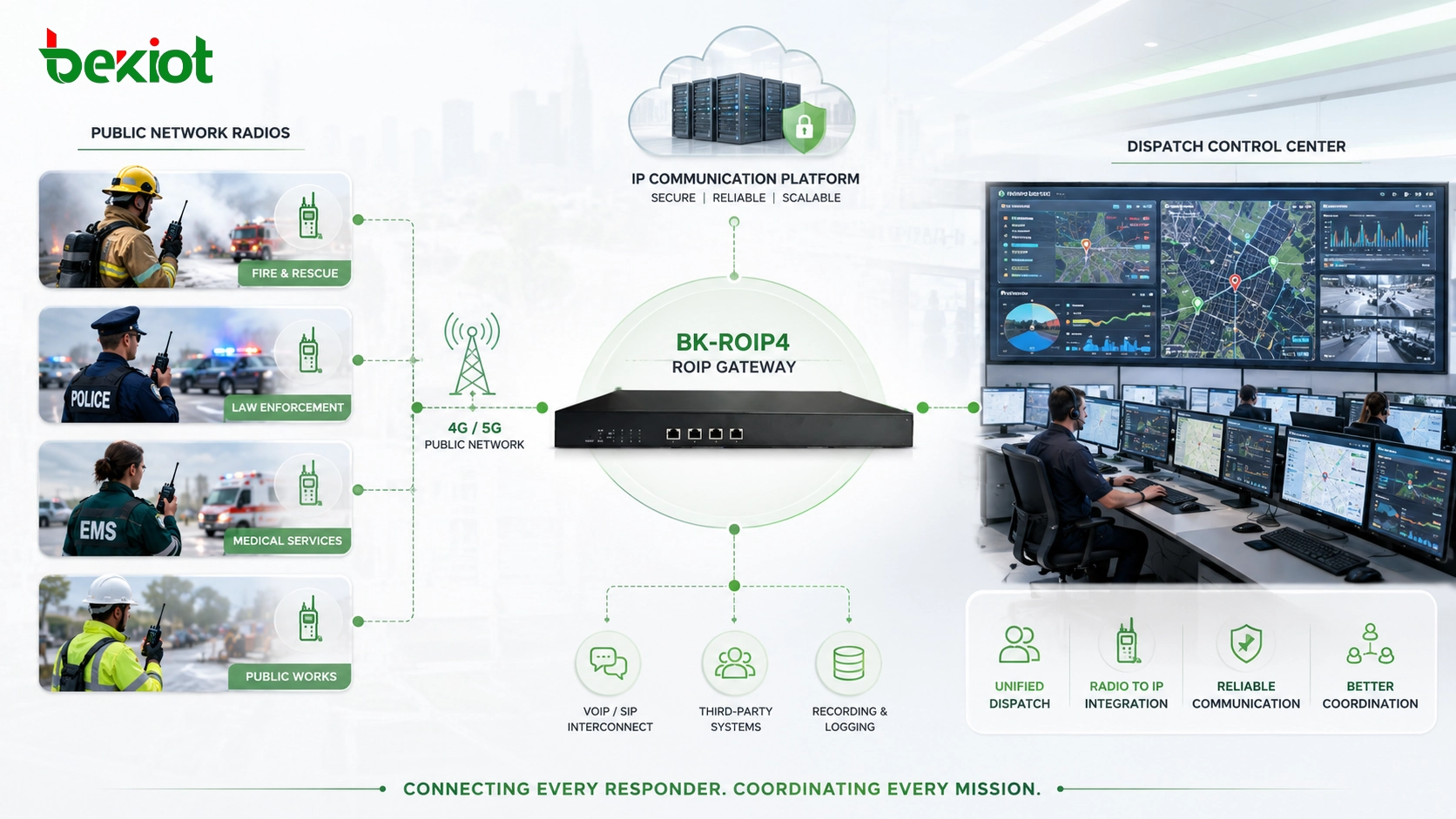Passerelle radio connectée au centre de contrôle de dispatching radios de réseau public et plateforme de communication IP pour coordination d'urgence