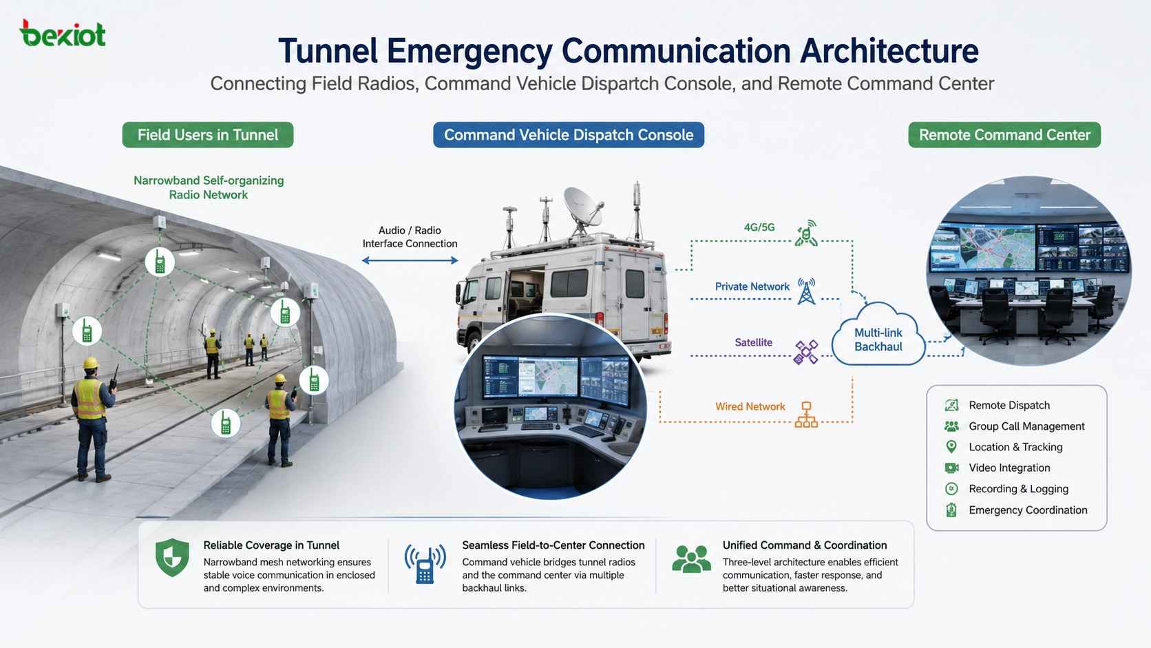 Solution de dispatching d’urgence pour centre de contrôle de tunnel avec radios étroites console de dispatching vidéosurveillance et communication multilien