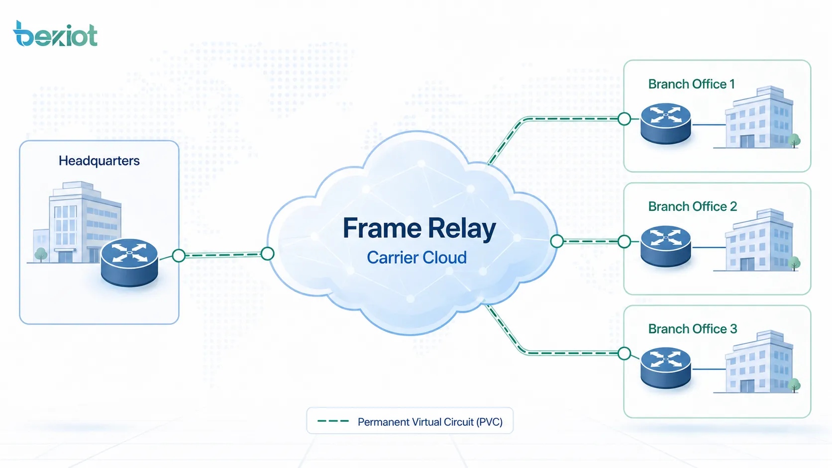 Quels sont les scénarios d’application courants de Frame Relay ?