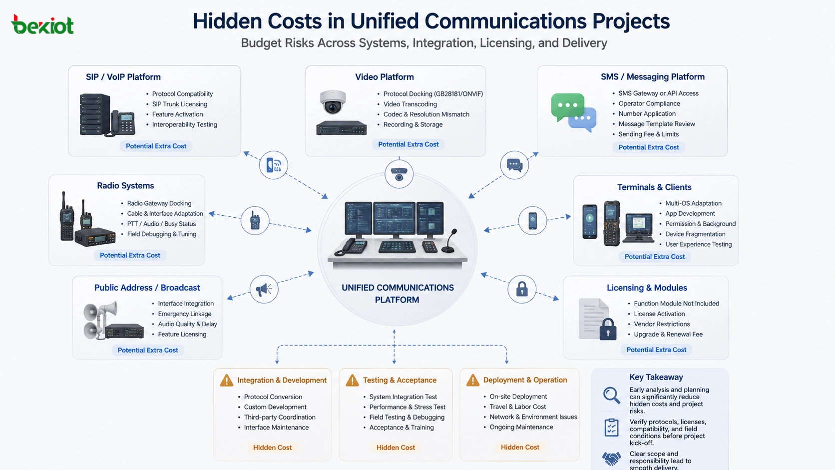 Analyse des coûts d’un projet de communications unifiées avec plateforme SIP passerelle vidéo plateforme SMS passerelle radio terminaux et risques d’intégration cachés