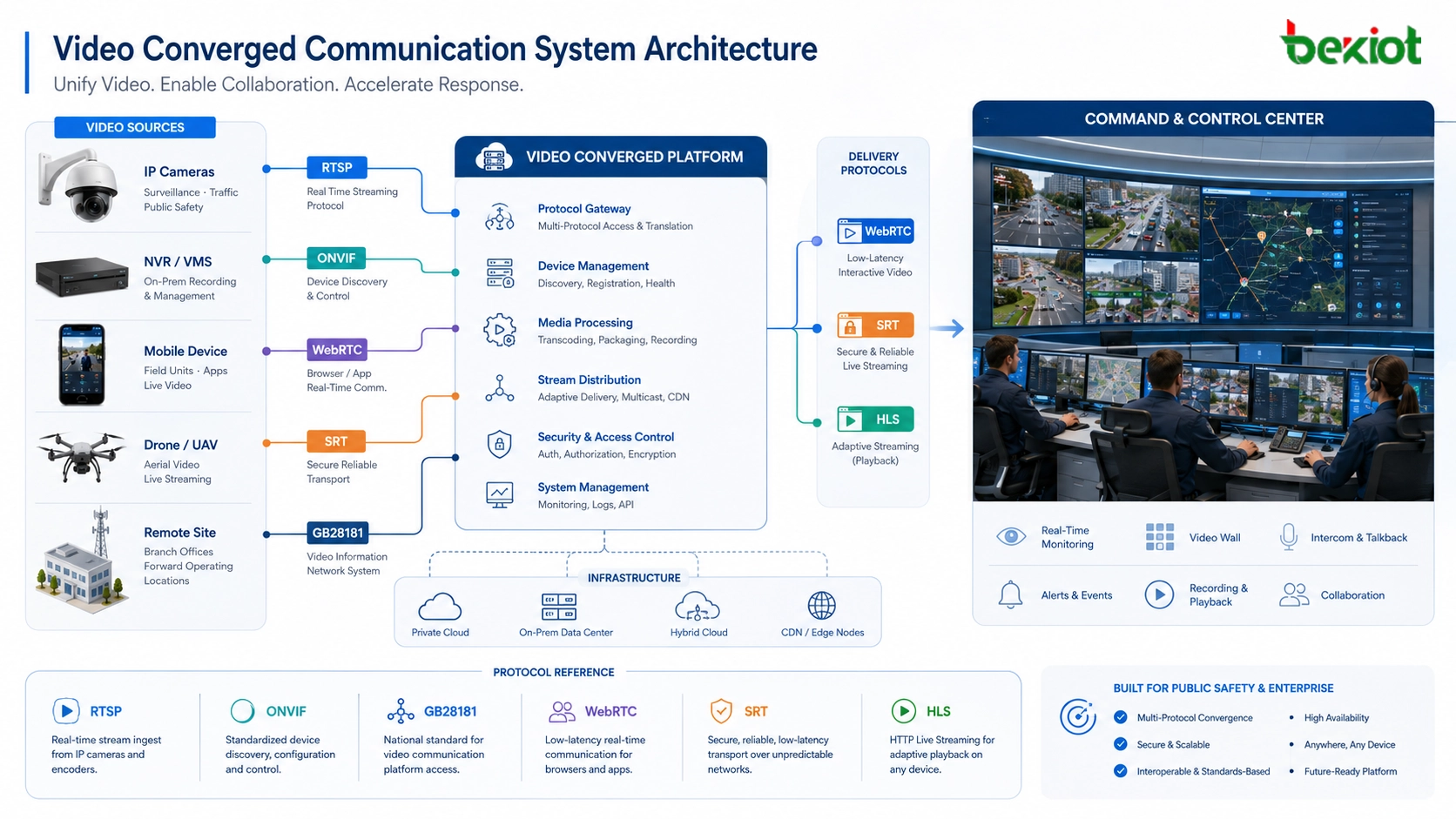 Architecture de système de communication vidéo convergente montrant caméras RTSP ONVIF GB28181 WebRTC SRT HLS console de dispatching et centre de commandement