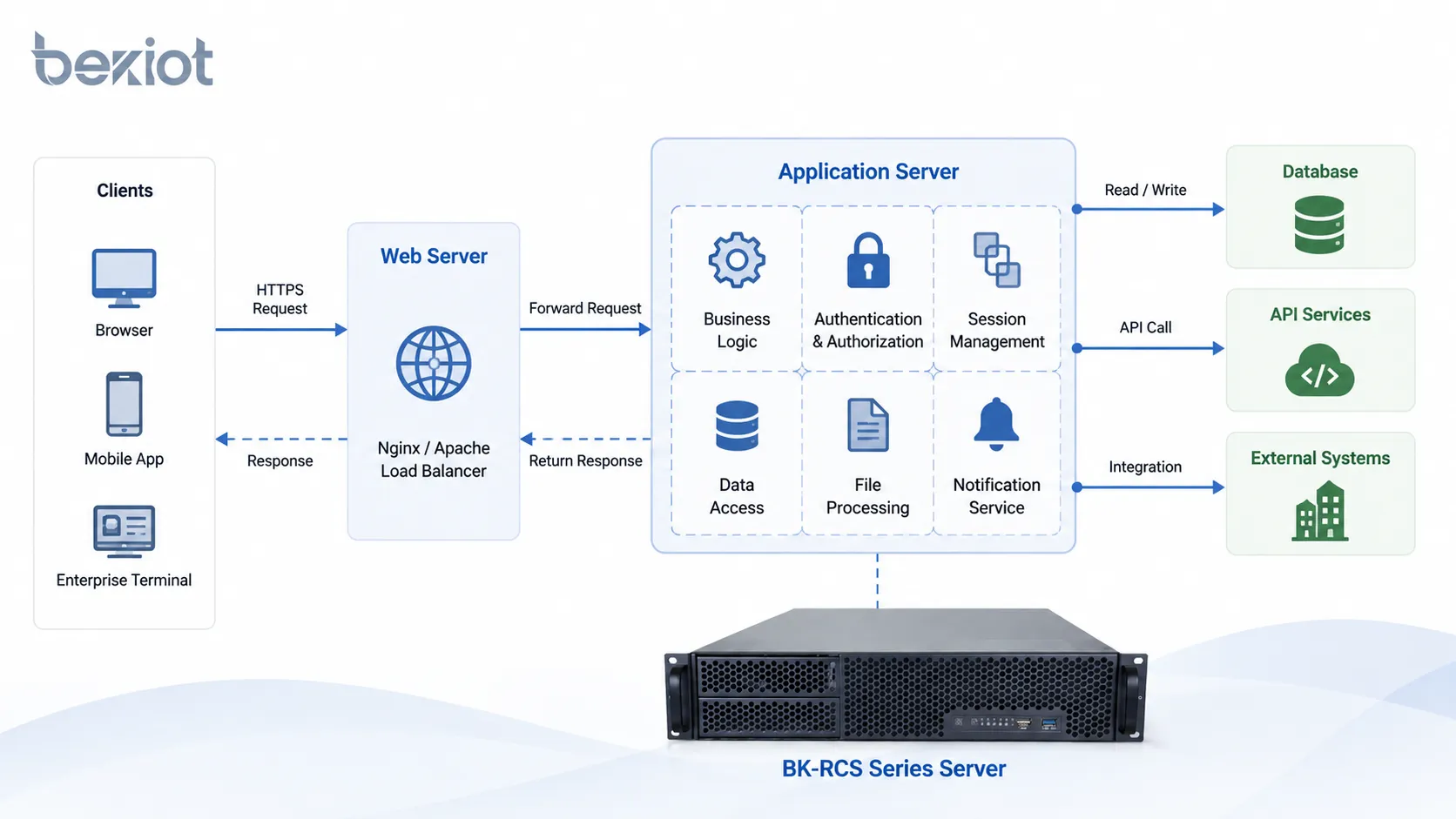 Serveur d’applications d’entreprise reliant utilisateurs APIs bases de données services d’identité systèmes de surveillance et plateformes de communication