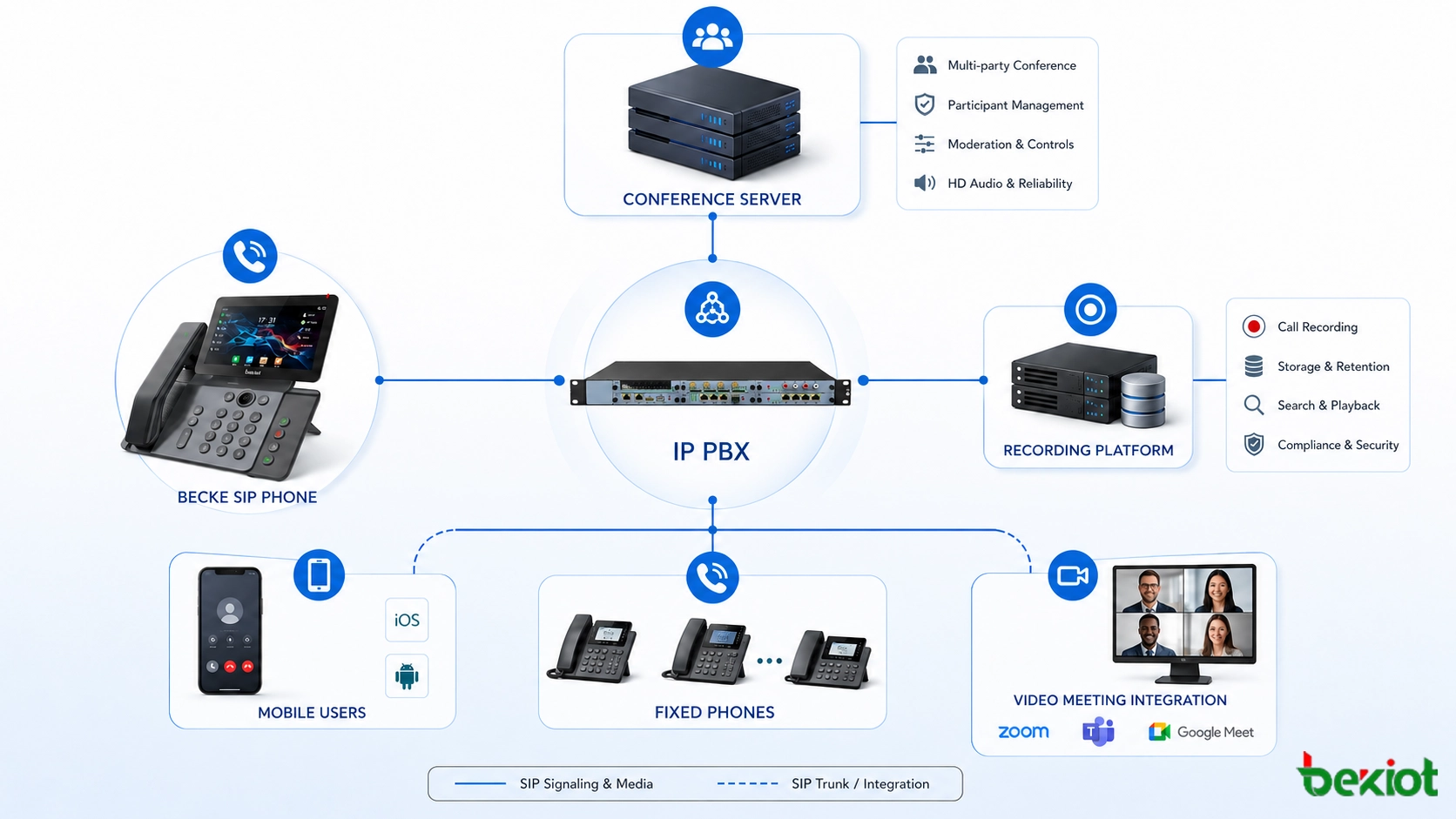 Architecture de système de conférence téléphonique SIP avec IP PBX serveur de conférence plateforme d’enregistrement utilisateurs mobiles téléphones fixes et intégration de réunion vidéo