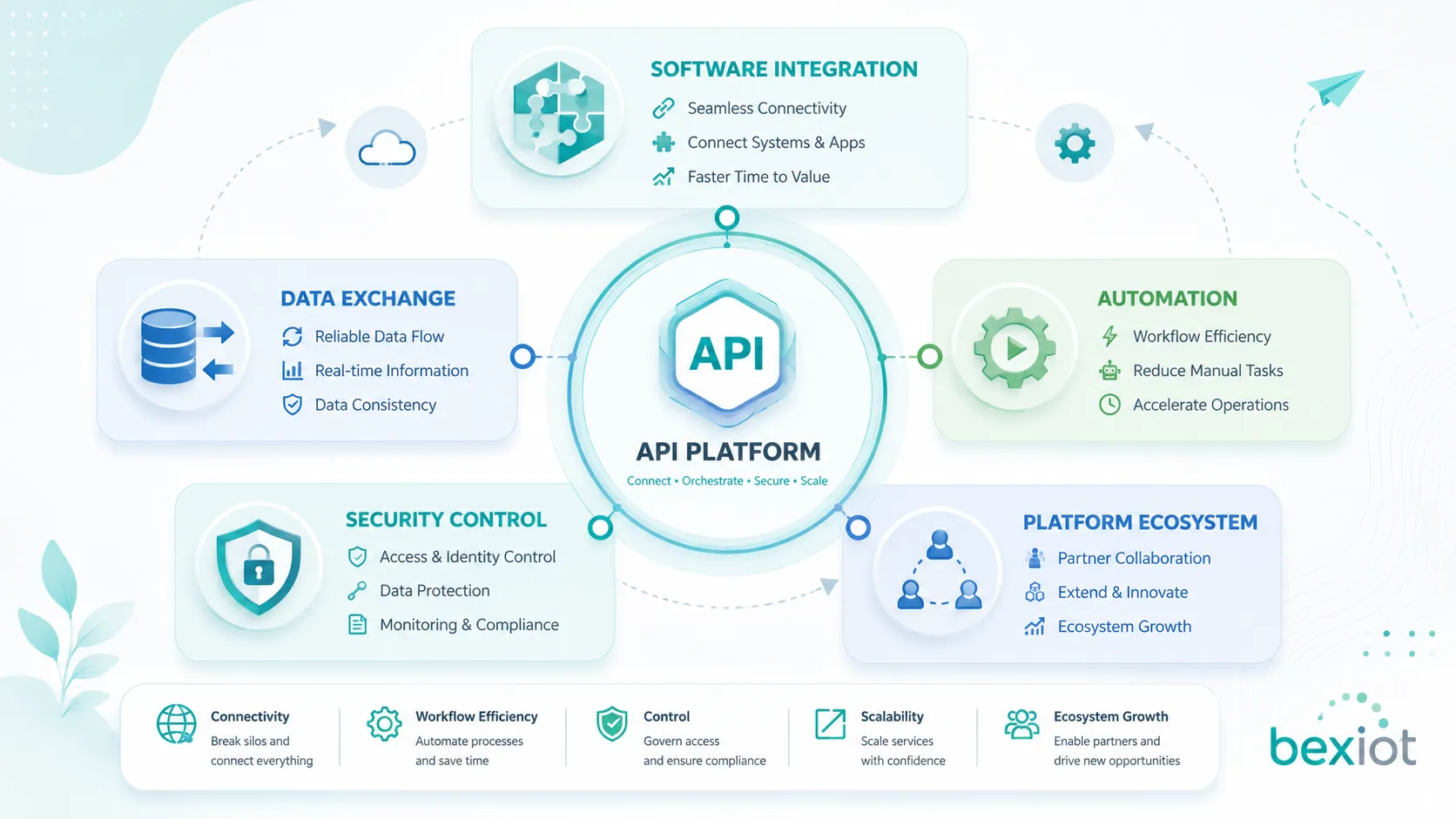 Schéma de valeur métier API montrant intégration logicielle échange de données automatisation contrôle de sécurité et écosystème de plateforme