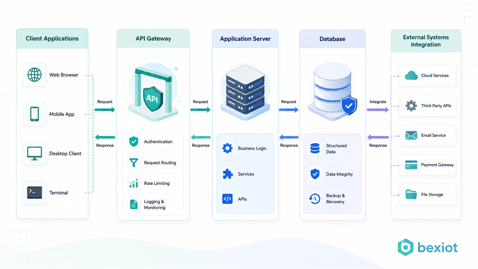 Qu’est-ce qu’une interface de programmation d’application (API) ? Fonctions, valeur système et applications
