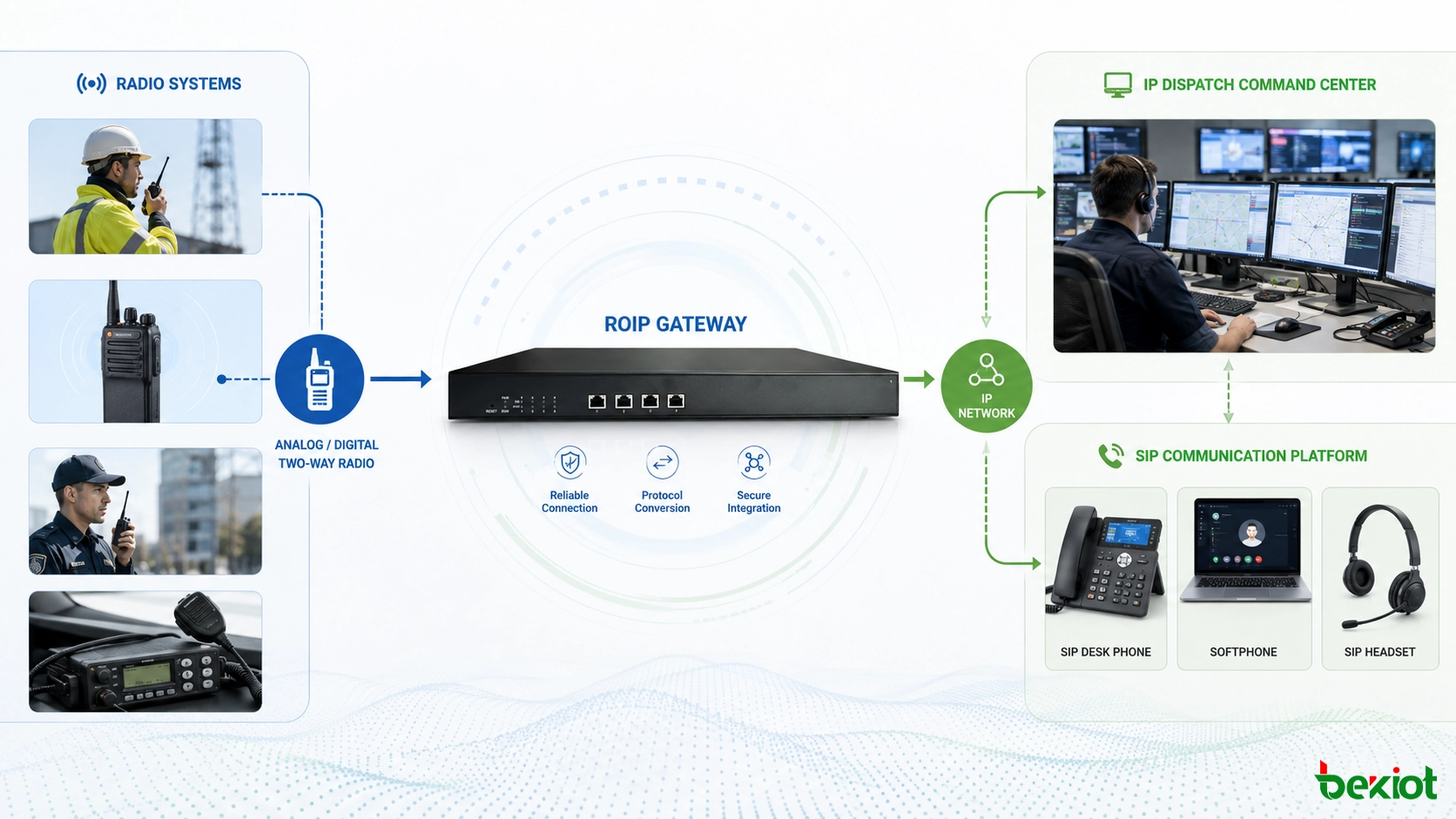 Passerelle RoIP reliant des systèmes talkie-walkie à un centre de dispatch IP et une plateforme SIP