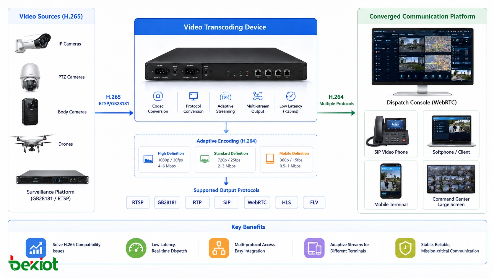 Flux de transcodage H265 vers H264 pour caméras sources vidéo mobiles console de dispatch et terminaux de communication