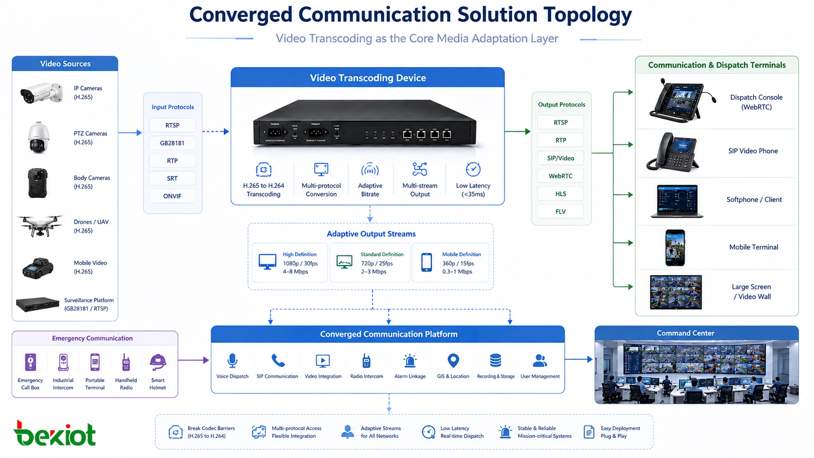 Topologie de solution convergente avec transcodage vidéo plateforme de surveillance dispatch SIP terminaux d’urgence et centre de commandement