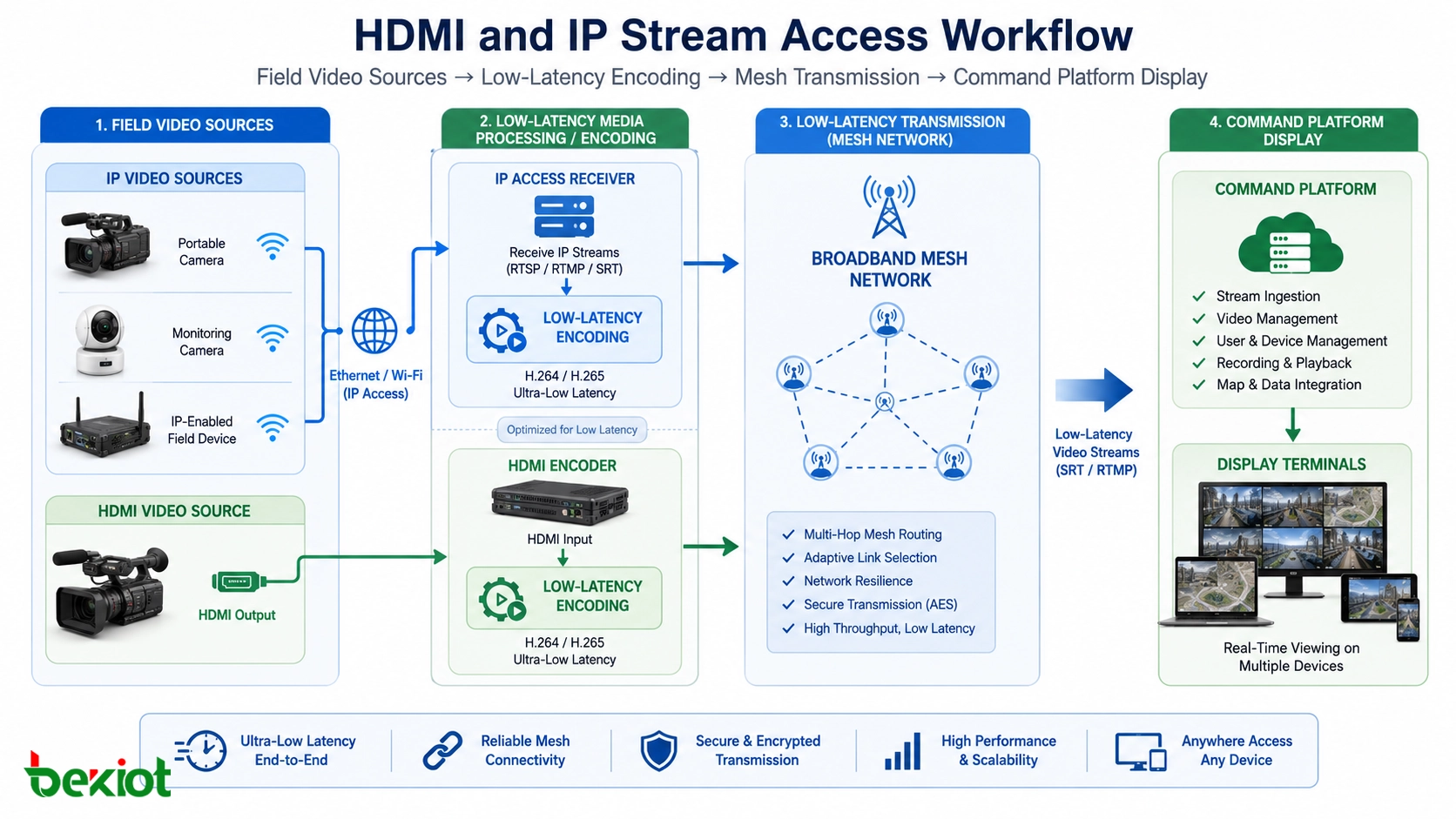 Flux d’accès HDMI et IP pour sources vidéo de terrain encodage faible latence transmission mesh et affichage sur plateforme de commandement