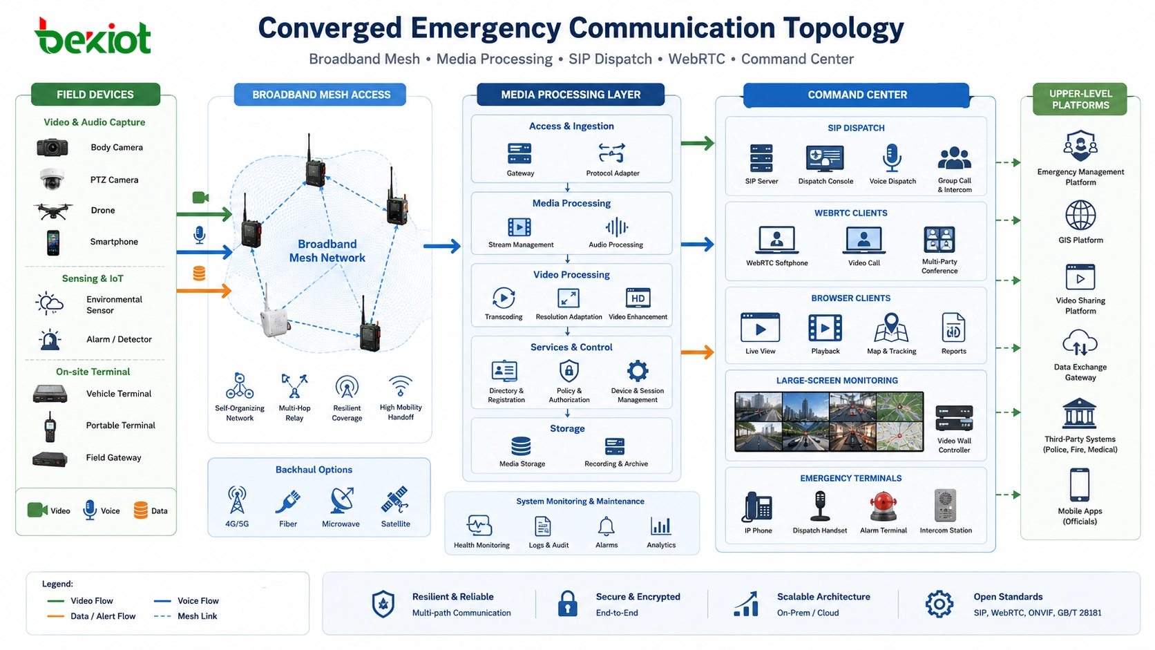 Topologie de communication d’urgence convergée avec terminaux mesh haut débit traitement vidéo dispatch SIP WebRTC terminaux d’urgence et centre de commandement