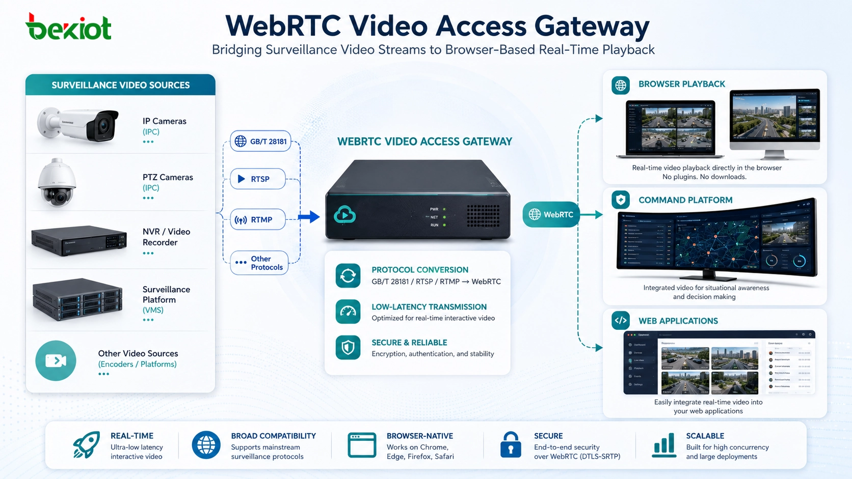 Passerelle d'accès vidéo WebRTC convertissant les flux vidéo de surveillance en lecture en temps réel basée sur navigateur pour plateformes de commande et applications web