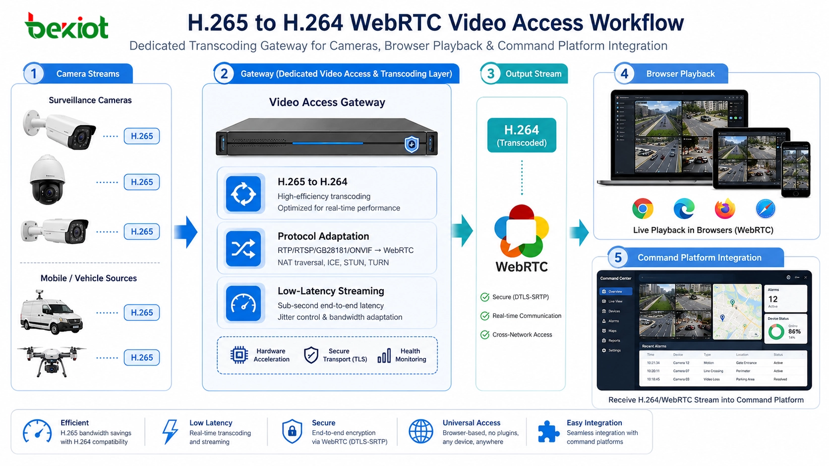 Flux de travail d'accès vidéo WebRTC H265 vers H264 pour caméras, passerelle vidéo, lecture navigateur et intégration plateforme de commande