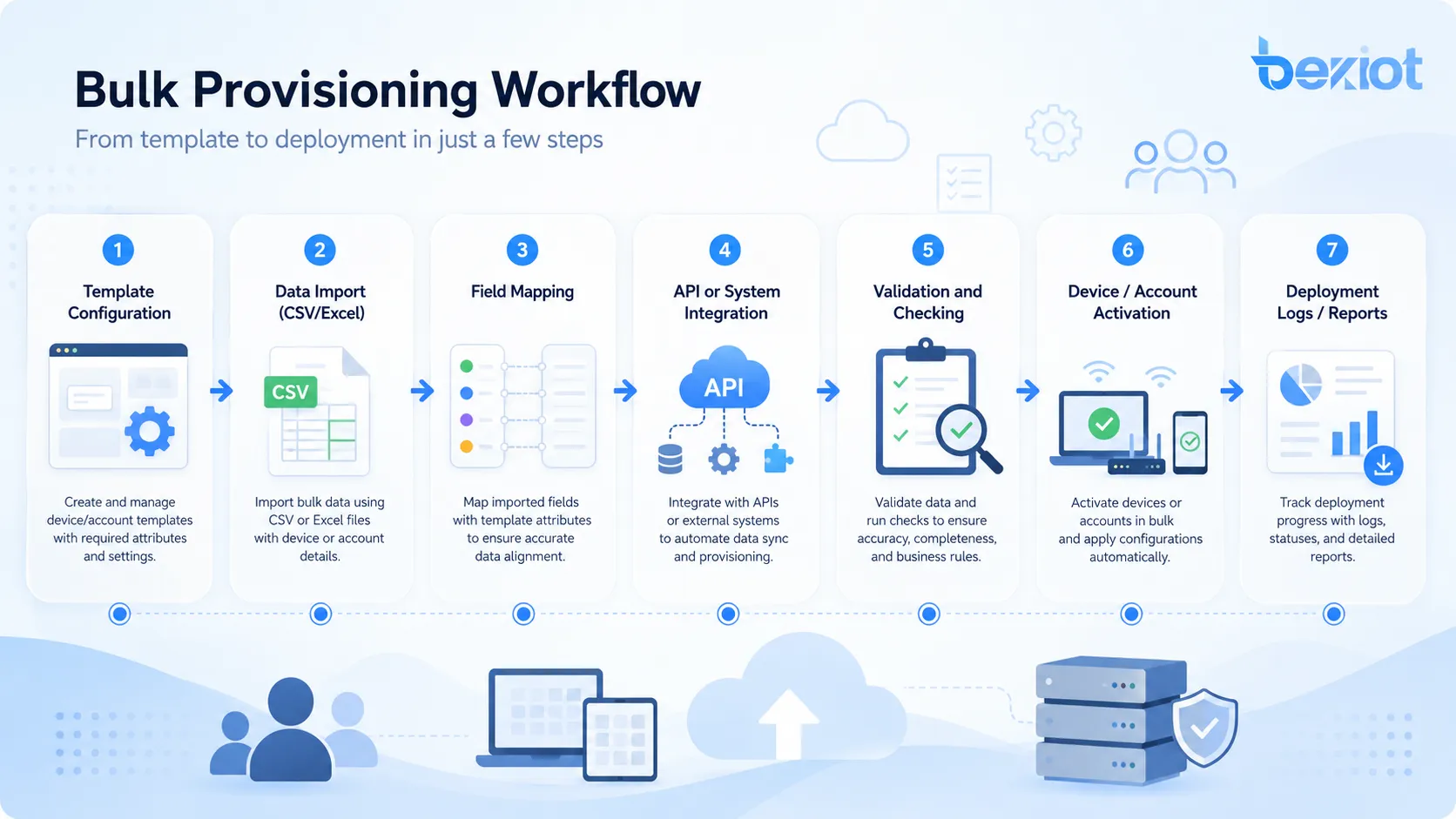 Flux de provisionnement en masse montrant modèles, import CSV, automatisation API, validation, activation des appareils et journaux de déploiement