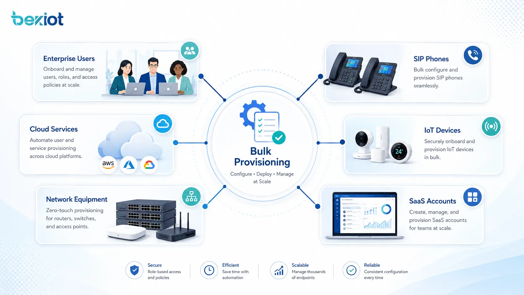 Applications du provisionnement en masse pour utilisateurs d’entreprise, téléphones SIP, services cloud, appareils IoT, équipements réseau et comptes SaaS