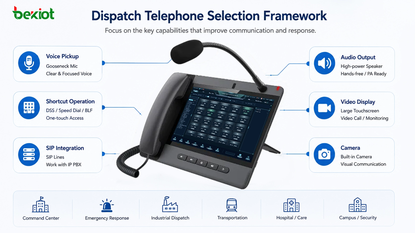 Cadre de sélection de téléphone de dispatch pour salle de contrôle avec microphone col de cygne touches DSS plateforme SIP sortie haut-parleur affichage vidéo et caméra