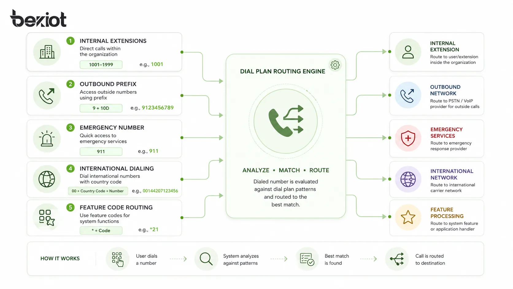 Exemples de modèles de plan de numérotation montrant les extensions internes, le préfixe sortant, le numéro d'urgence, la composition internationale et le routage du code de fonctionnalité