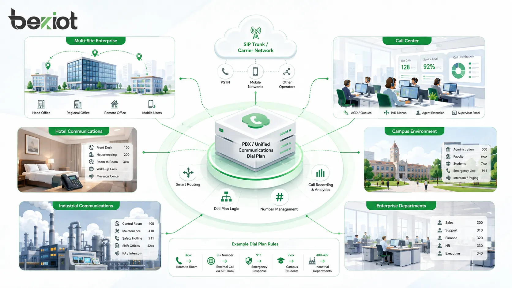Applications du plan de numérotation dans les systèmes PBX multi-sites, centre d'appels, liaison SIP, hôtel, campus, industriel et systèmes de communication d'entreprise