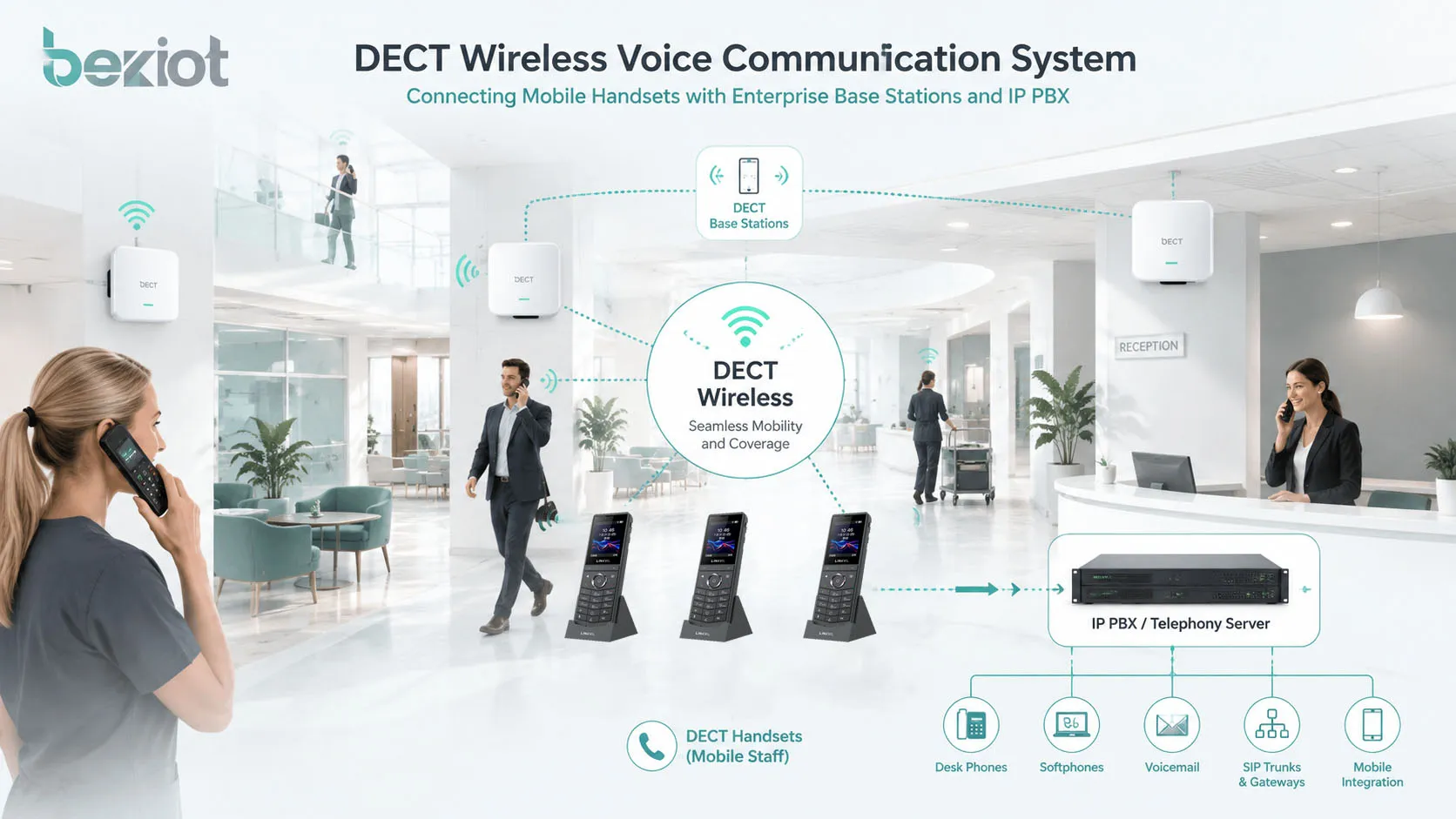 Bornes IP-DECT intégrées avec IP PBX, téléphones SIP, haut-parleurs de messagerie et plateforme de communication d'entreprise
