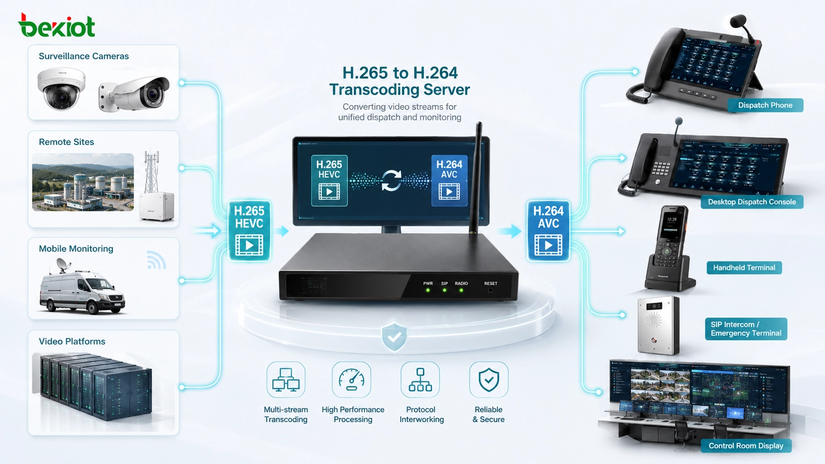 Serveur de transcodage H265 convertissant des flux de surveillance et de monitoring distant en H264 pour terminaux de dispatching unifié