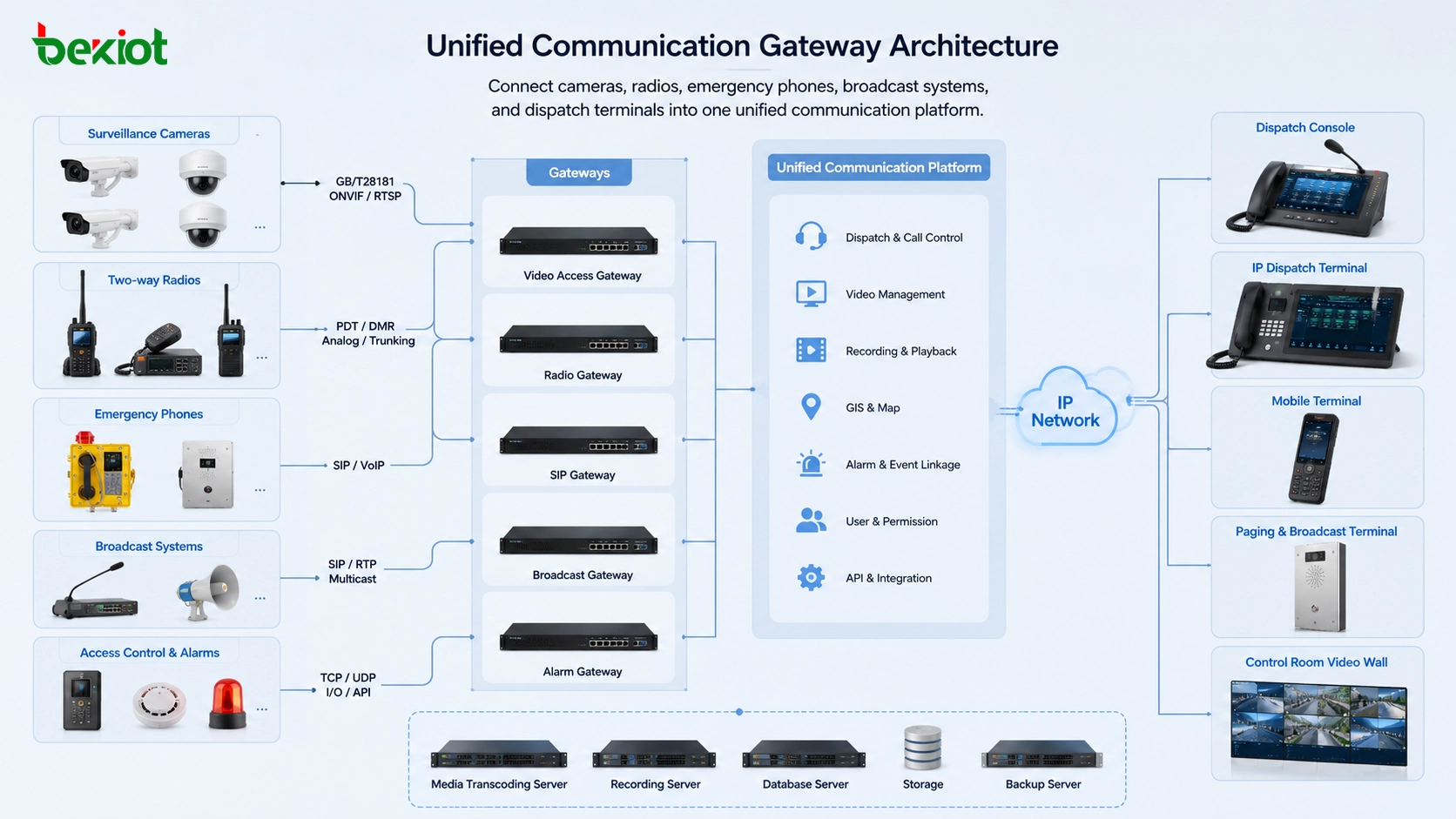 Résoudre les blocages de la communication unifiée : intégration des protocoles, compatibilité vidéo et architecture par passerelles